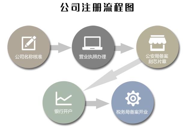 杭州公司注册流程